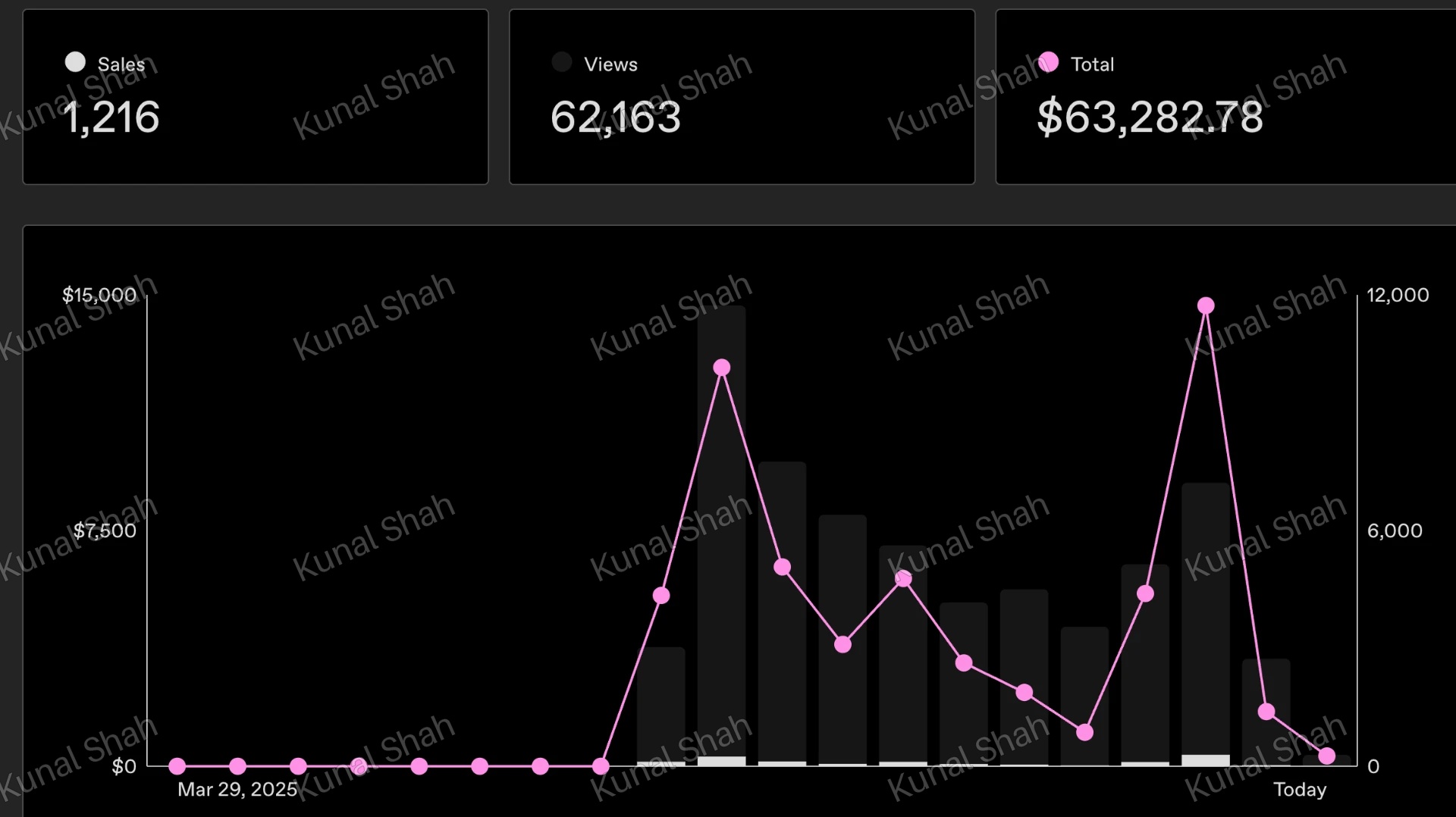More digital product sales screenshot from Kunal Shah's theme page business