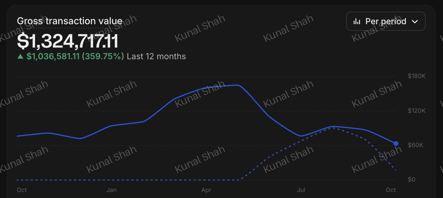 Sales over the last 12 months screenshot from Kunal Shah's theme page business